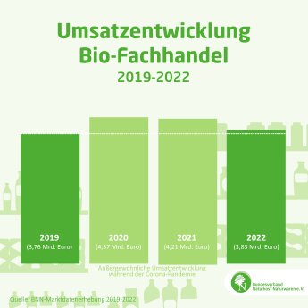 BNN-Infografik_Umsatzentwicklung Bio-Fachhandel 2019-2022.jpg