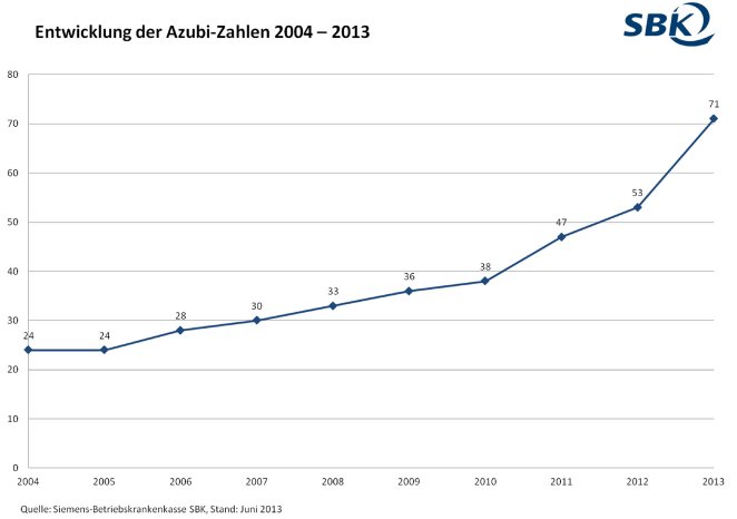 SBK_Entwicklung der Azubi-Zahlen 2004-2013.jpg