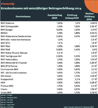 Finanztip_Krankenkas~erhöhungen_2024.jpg