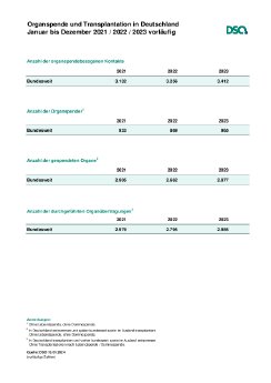 Zusammenfassung vorl. Zahlen Jan. - Dez. 2023 D Reg BL Vgl Vorjahre Spender MioEinw aWL.pdf