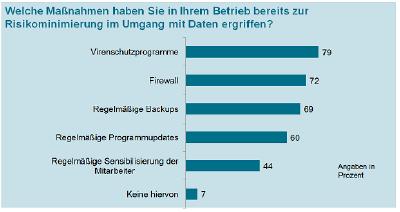 Gothaer KMU Studie 2018: Angst vor Cyber-Angriffen wächst