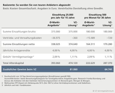 Basisrente: So werden Sie von teuren Anbietern abgezockt
