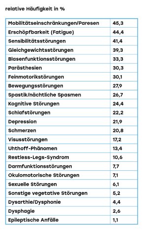 Grafik-1_Häufigtse-MS-Symptome_2023.jpg