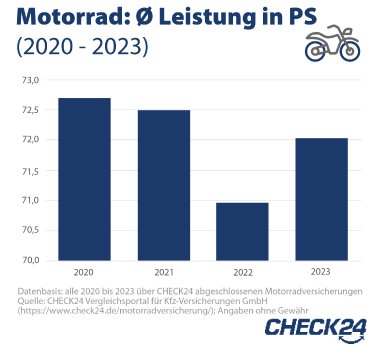 2024_01_29_CHECK24_grafik_Motorrad_PS_Verlauf.jpg