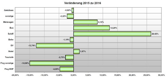 taa trendy - Touristikbüros Veränderung 2015 zu 2016 - Grafik taa.JPG