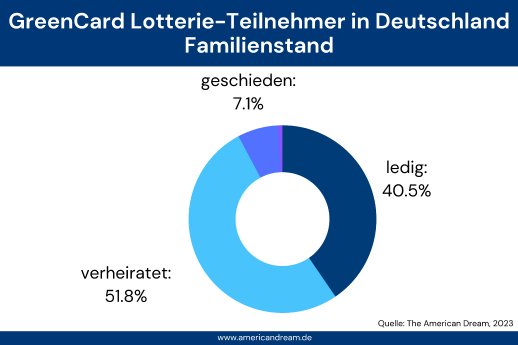 greencard lotterie statistiken 2023-familienstand-hq.png
