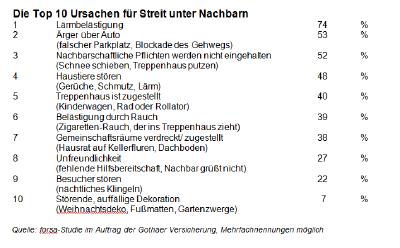 Die Top 10 Ursachen für Streit unter Nachbarn