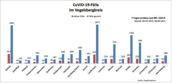 220209_CovidVB_Balkendiagramm.jpg