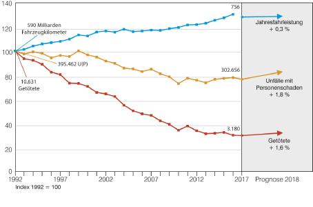 Entwicklung der Fahrleistung (Quelle: DIW, INTRAPLAN Consult GmbH ; Neuberechnung der Fahrleistungs- und Verbrauchsrechnung ab 2017) sowie der Unfälle mit Personenschaden und der Getöteten in den Jahren 1992 bis 2018 (Grafik: BASt)