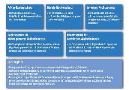 Sechs Bausteine der VPV Rechtsschutzversicherung