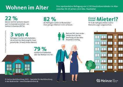 Infografik Wohnen im Alter