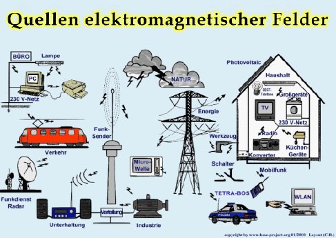 elektromagnetische Felder_Quellen_elektrosmognews.de.gif