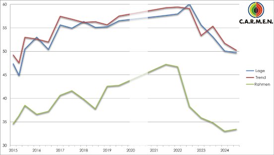 Grafik_Auswertung_C.A.R.M.E.N.-Konjunkturumfrage.jpg