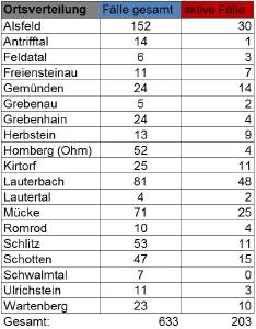 Übersicht II CoViD 19