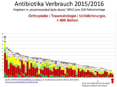 Bei der Verbrauchsmenge von Antibiotika an letzter Stelle: Exzellentes Ergebnis für die Asklepios-Klinik Bad Abbach im Vergleich zu anderen deutschen Krankenhäusern. Foto: Asklepios Klinikum Bad Abbach