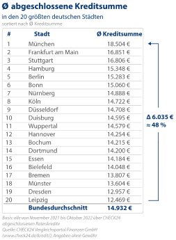 2023_01_03_CHECK24_Tabelle-Kredithochburgen_kurz_Bundesdurchschnitt.jpg