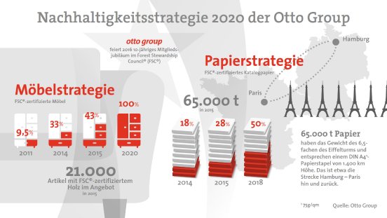 Infografik_Otto_Group_Moebel-und-Papierstrategie.jpg