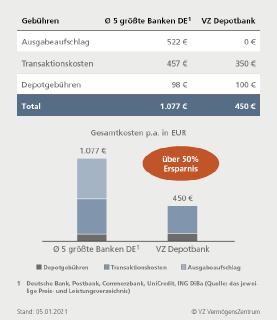 50 Prozent weniger Kosten bei VZ Depotbank