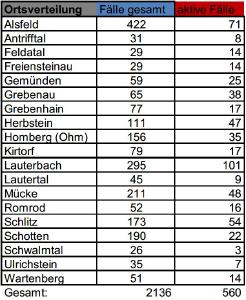 Keine Neuinfektionen und vier Todesfälle