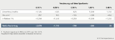 Was Sie tun sollten, wenn Ihre Bank Negativzinsen verlangt
