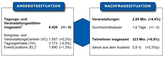 Meeting- und EventBarometer 2011 Ergebnisse.JPG