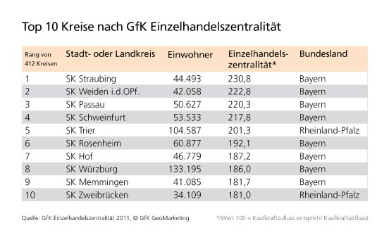 Top 10 Kreise nach GfK Einzelhandelszentralitaet.jpg