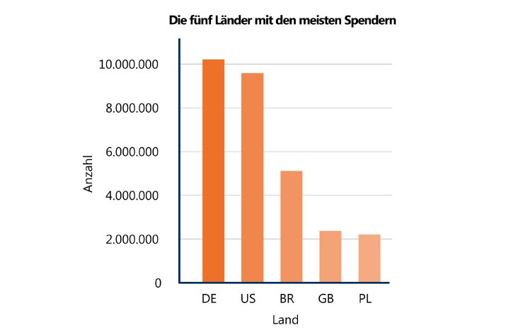 Verteilung_Länder_Spender.jpg