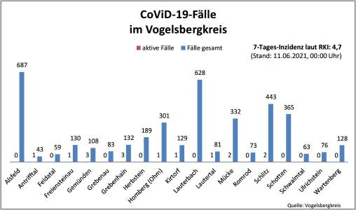 CovidVB Balkendiagramm