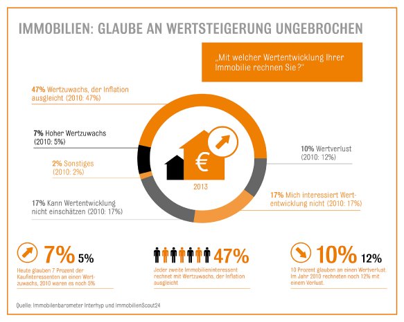 Infografik_Wertentwicklung_Immobilien.jpg