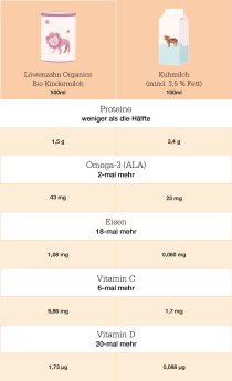 kindermilch vs kuhmilch table.jpg