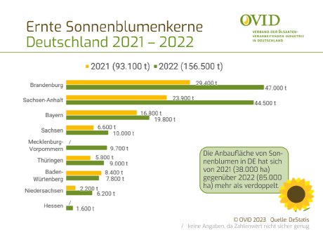 230223_Ernte_Sonnenblumenkerne_Deutschland_2021_2022.png
