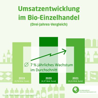 BNN-Infografik_Bio-Fachhandel_Umatzentwicklung_2019-2021_V1.png