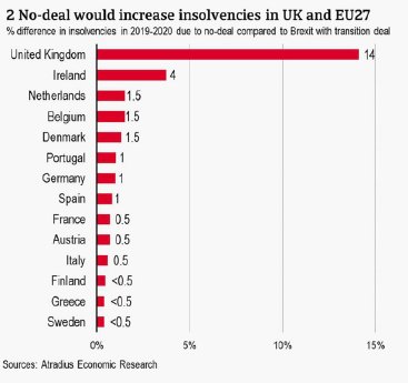 Atradius_No-deal would increase insolvencies in UK and EU.jpg