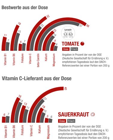 ILD_Infografik_Tomate-Sauerkraut.jpg