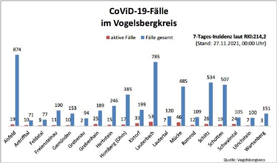 211127_CovidVB_Balkendiagramm.jpg