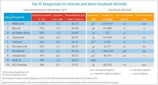 Nielsen_Top10KinoportaleundFacebook-Aktivität.JPG