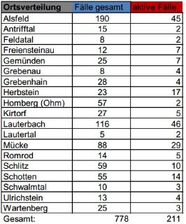 Übersicht II CoViD-19