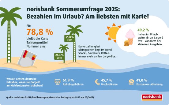 Infografik_norisbank_Reisekasse_2025_sicher_bargeldlos_mobil.jpg
