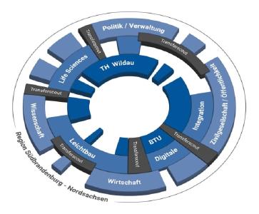 "Innovation Hub 13" – Drehscheibe für den Wissens- und Technologietransfer