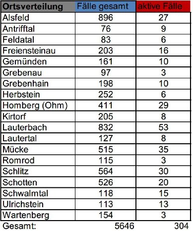211208_CovidVB_Fallzahlen.jpg