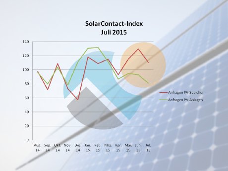 SolarContact-Index_Juli 2015.png