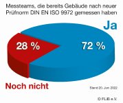 Erfahrungen mit neuer Prüfnorm: Knapp drei Viertel der an der Umfrage beteiligten FLiB-Mitglieder haben bereits Blower-Door-Tests nach DIN EN ISO 9972 durchgeführt – zumeist ohne nennenswerte Probleme.