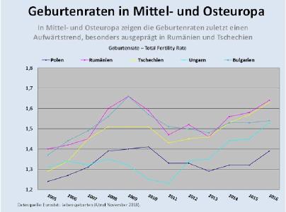 Ostmitteleuropa: Familienpolitik statt Willkommenspolitik für Immigranten