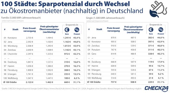 2024_02_9_CHECK24_Grafik_Strom 100 Städte.jpg