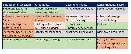 Überblick über die Möglichkeiten mit denen Sie Ihren Aufwand für eine Private Krankenversicherung im Alter reduzieren können. Erstellt von FORAIM-Hamburg.