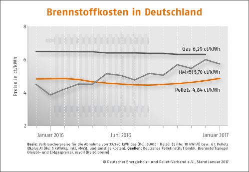 DEPI_Brennstoffkosten-Deutschland_Januar_2017.jpg