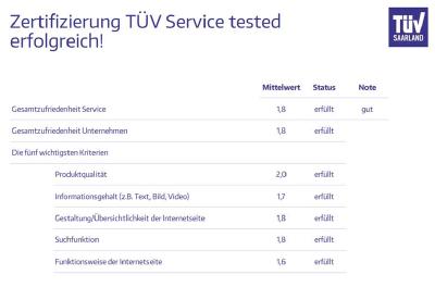 Der TÜV Saarland ist Mitglied im Bundesverband Deutscher Markt- und Sozialforscher. Er misst bundesweit die Servicequalität und analysiert unabhängig die Kundenzufriedenheit für Unternehmen