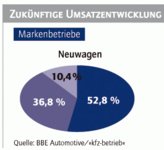 Das Werkstattgeschäft der Fabrikatsbetriebe kommt in Fahrt: Gut die Hälfte der Befragten rechnet im kommenden Monat mit höheren Erlösen im Neuwagenverkauf als im Vorjahr