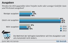 Ein Ergebnis des Trend-Tachos 2014: Die Mehrheit der Befragten will ihre Ausgaben rund um das Auto nicht ändern
