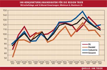 Konjunkturklimaindex 06 2008